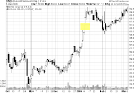 Gaps How To Identify And Trade Gaps On A Chart