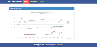 Line Chart With Php Mysql On Bootstrap By Using Highcharts