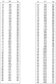 Table 1 2 Temperature Conversion Scale