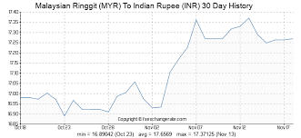 Malaysian Ringgit Myr To Indian Rupee Inr Exchange Rates