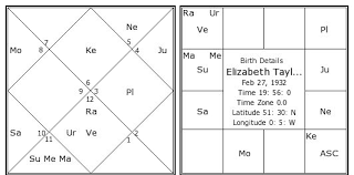 Elizabeth Taylor 1 Birth Chart Elizabeth Taylor 1 Kundli