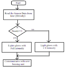 Flow Chart Of Dynamic Street Lighting System Download