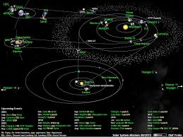 Whats Up In The Solar System Diagram By Olaf Frohn Updated