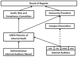 University Of Nebraska Administration Audit Committee