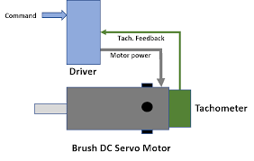 how does a servo motor work working