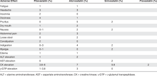Comparison Of Adverse Effects Associated With Statins 14 16