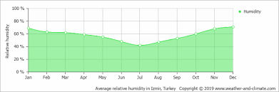 Climate And Average Monthly Weather In Izmir Aegean Region