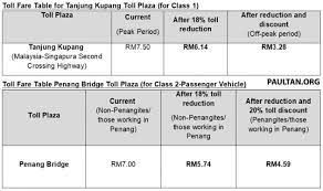 Since 1985, penang bridge has been a tolled bridge. Toll Fares On Plus Highways Reduced By 18 From Feb 1 No Change In Rates Until Concession Ends In 2058 Paultan Org