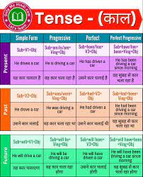 tenses chart type of tenses