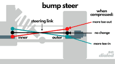 bump steer definition - RC Car Glossary