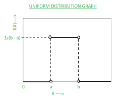 Uniform Distribution Formula
