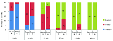 Bar Chart Showing Comparison Of Quality Of Sensory Block