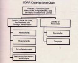 Special Operations Requirements And Resources Sorr