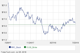 September 7th Options Now Available For Range Resources Rrc
