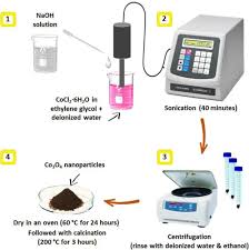 sonochemically synthesized cobalt oxide