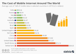 Chart The Cost Of Mobile Internet Around The World Statista
