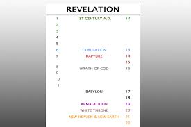 End Times Prophecy Charts Biblical References From Kjv