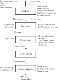 Copper Scrap An Overview Sciencedirect Topics