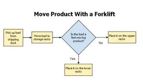 Instructional Analysis Flow Chart Task Analysis