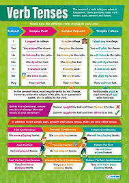 Verb Tenses English Posters Gloss Paper Measuring 33 X 23 5 Language Arts Classroom Posters Education Charts By Daydream Education
