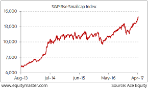 Bse Small Cap Index Flying High Chart Of The Day 12 April