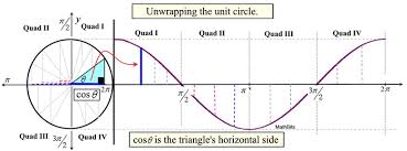 Unit Circle And Trig Graphs Mathbitsnotebook A2 Ccss Math