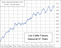 Live Cattle Seasonalcharts De