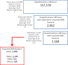 Figure 1 From Monitoring Antimicrobial Resistance Amr