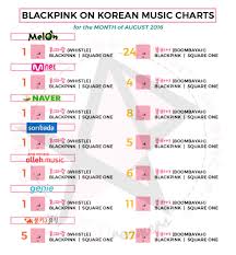 Charts How Blackpinks Debut Singles Whistle Boombayah