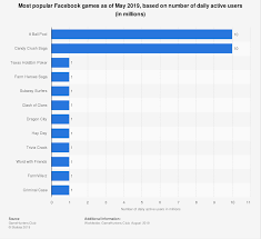Try to finish every stage, so you'll earn money and then use it in purchasing better cue sticks. Facebook Most Popular Game Dau 2019 Statista