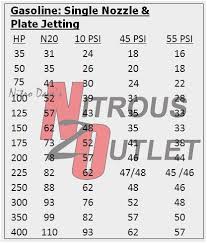 15 Nitrous Chart Chart2 Paketsusudomba Co Nitrous Jet Size