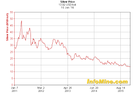 5 Year Silver Prices Silver Price Chart Economic Data