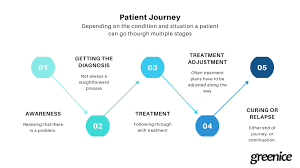 Crm In The Healthcare Industry 5 Reasons Medical Crm