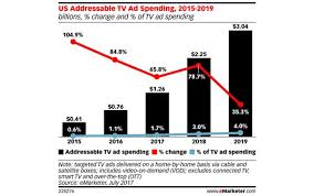 Addressable Tv Programmatic Ad Spends To Grow At Double