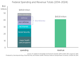 Frightening Federal Budget Trends Mercatus Center