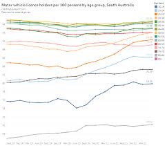 update on australian transport trends