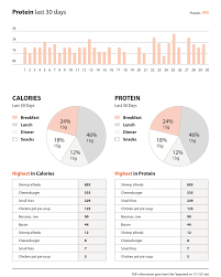Nutrition Tracking After Bariatric Surgery A Dietitians