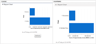 Simplysfdc Com Salesforce Embed Report Chart To Page Layout