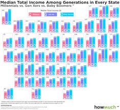 This Chart Shows How Much Less Millennials Make Than Gen X