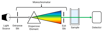 uv visible spectrophotometer