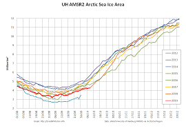 Arctic Sea Ice Graphs The Great White Con