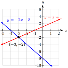 Equations And Linear Programming