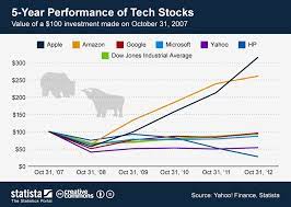 tech stocks