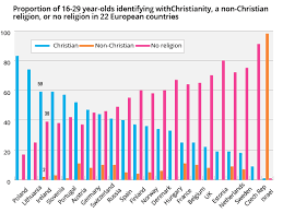 Young Irish People Among The Most Religious In Europe