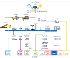 Process Flowcharts Sugar Products Services Sucden