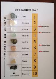 Mohs Hardness Scale Rock And Mineral Collection Id Chart