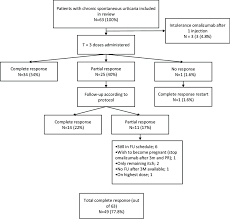 Flow Chart Of Patients With Csu Treated With Omalizumab
