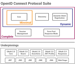how openid connect works openid