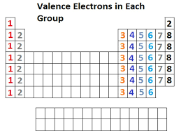 Section 4 Valence Electrons Chapter 9 Electrons In Atoms