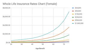How Much Does Whole Life Insurance Cost Charts 2020 Rates